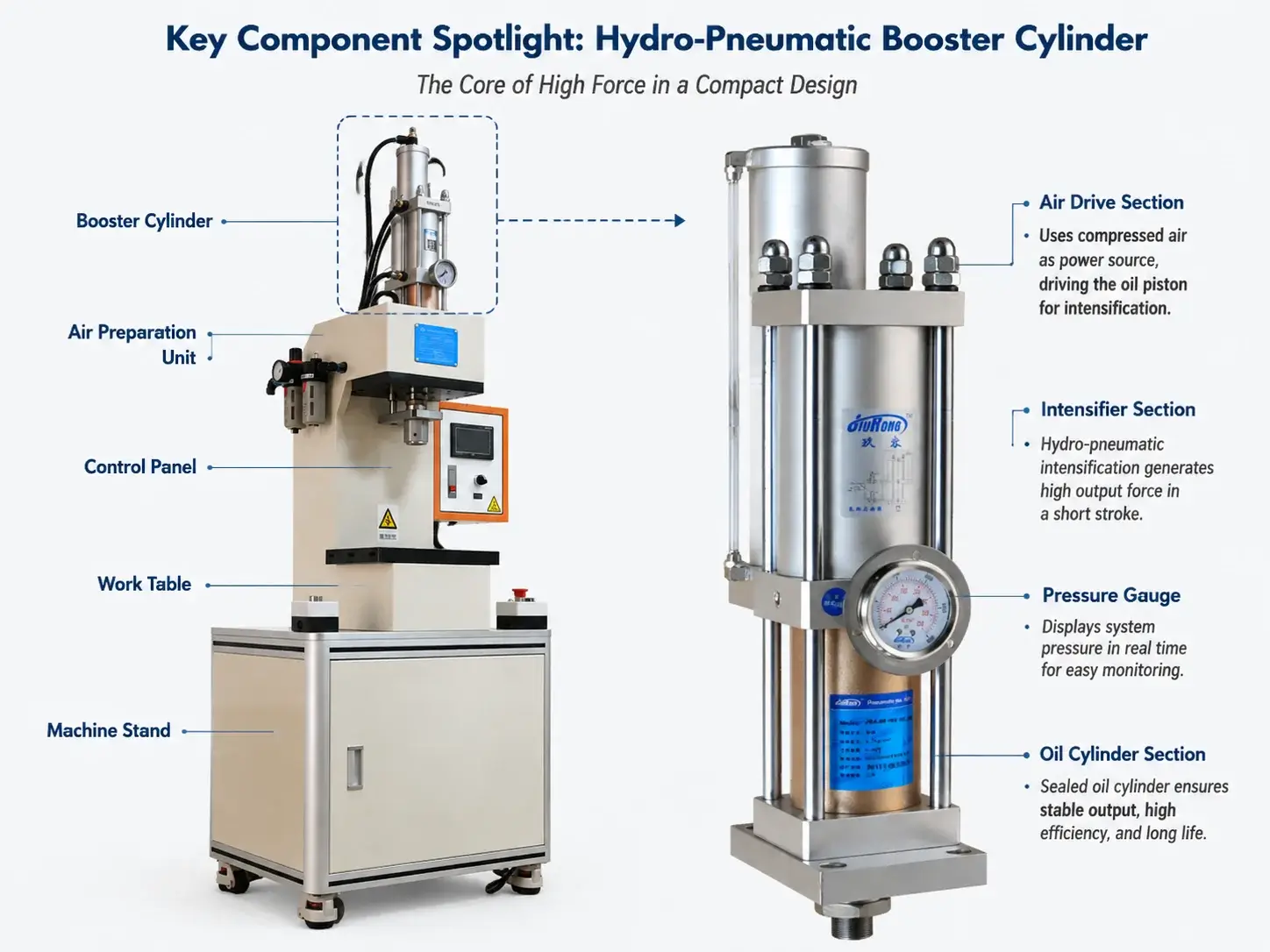 JiuRong Hydro Penumatic Booster Press with booster cylinder
