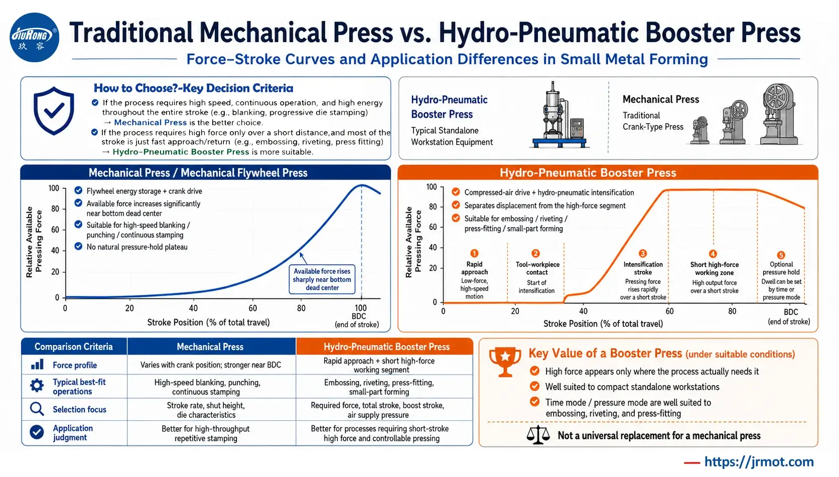 Traditional Mechanical Press VS Hydro Penumatic Booster Press curve chart