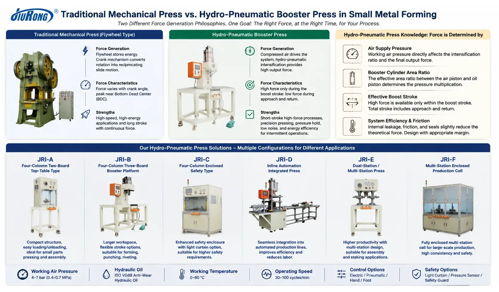 Traditional Mechanical Press VS Hydro Penumatic Booster Press