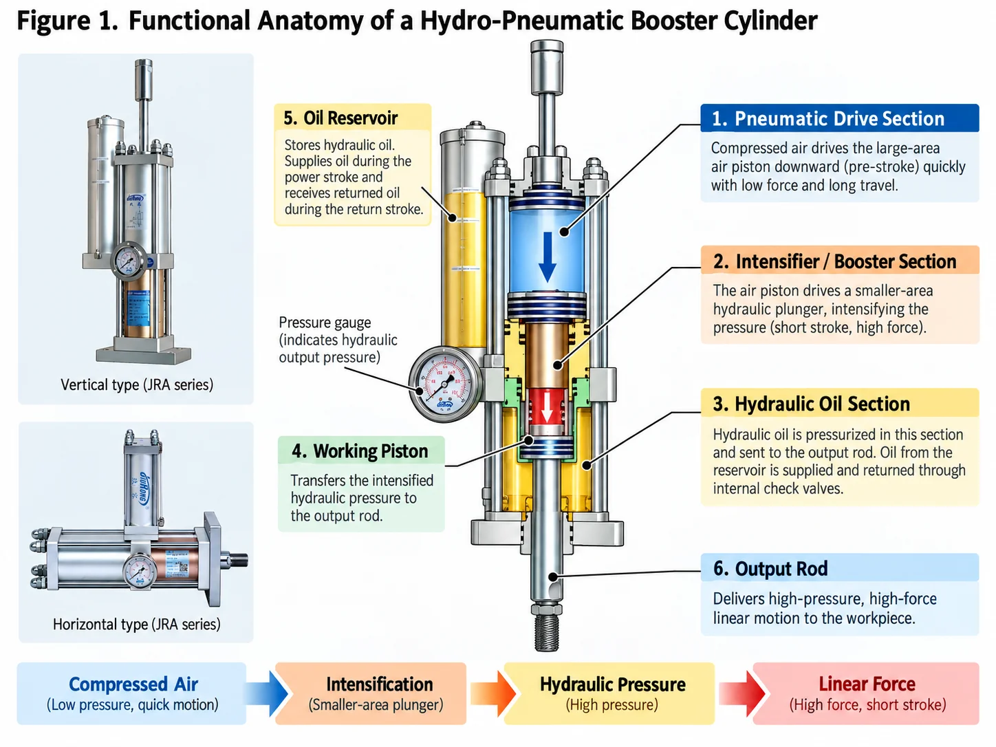 Functional Anatomy of a Hydro Pneumatic Booster Cylinder