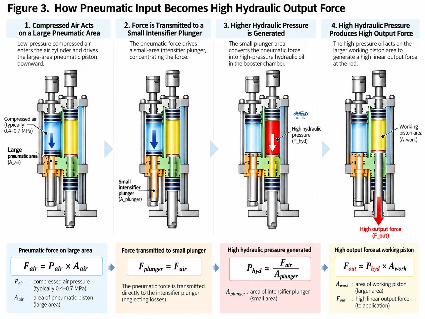 How Pneumatic Input Becomes High Hydraulic Output Force