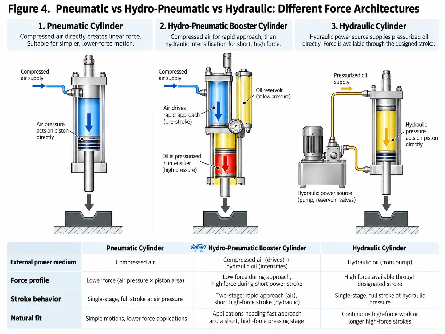 Pneumatic vs Hydro Pneumatic vs Hydraulic Different Force Architectures