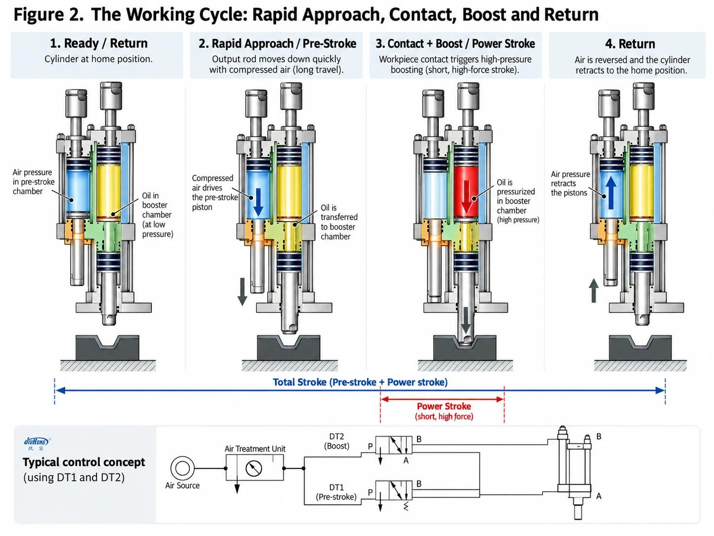 The Working Cycle Rapid Approach Contact Boost and Return