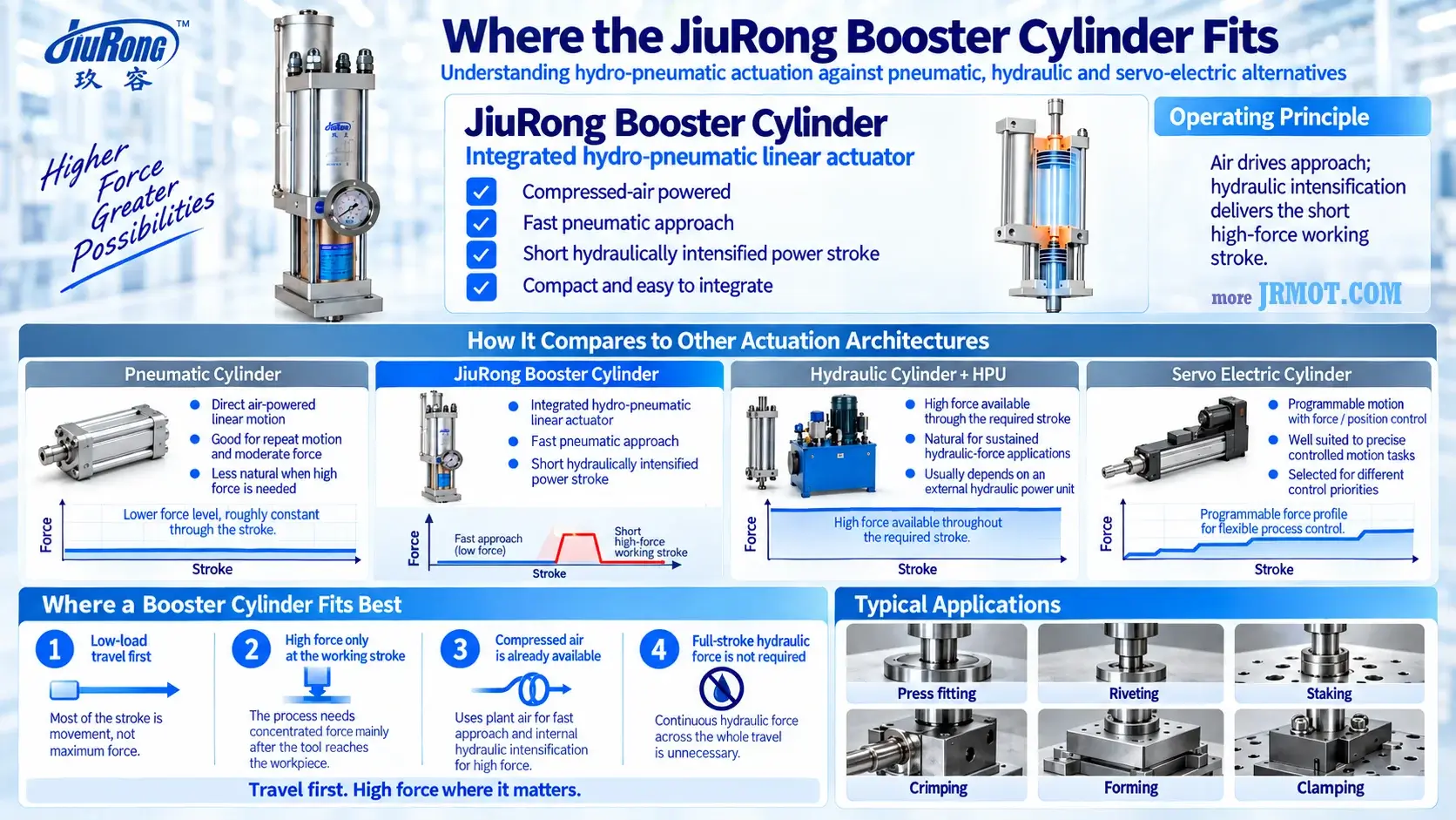 Where JiuRong Hydro Pneumatic Booster Cylinder