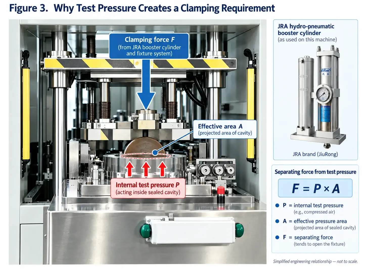 Why Test Pressure Creates a Clamping Requirement