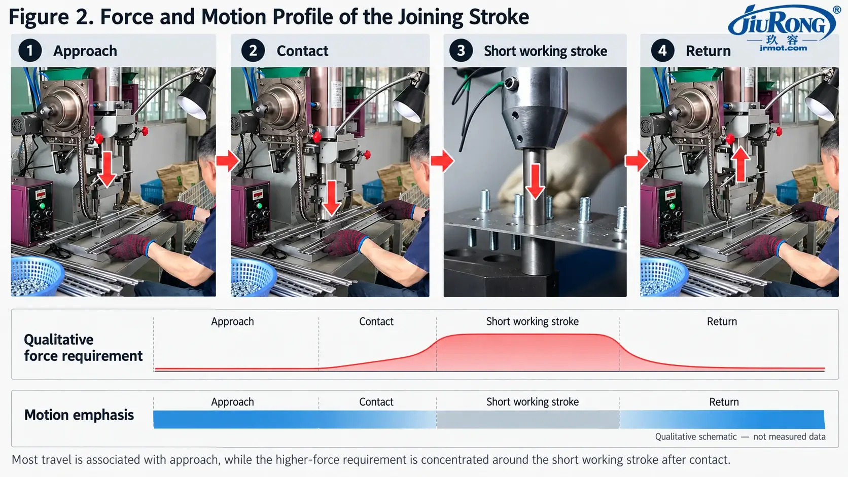 figure 2 JiuRong force and motion profile part of Joining force path
