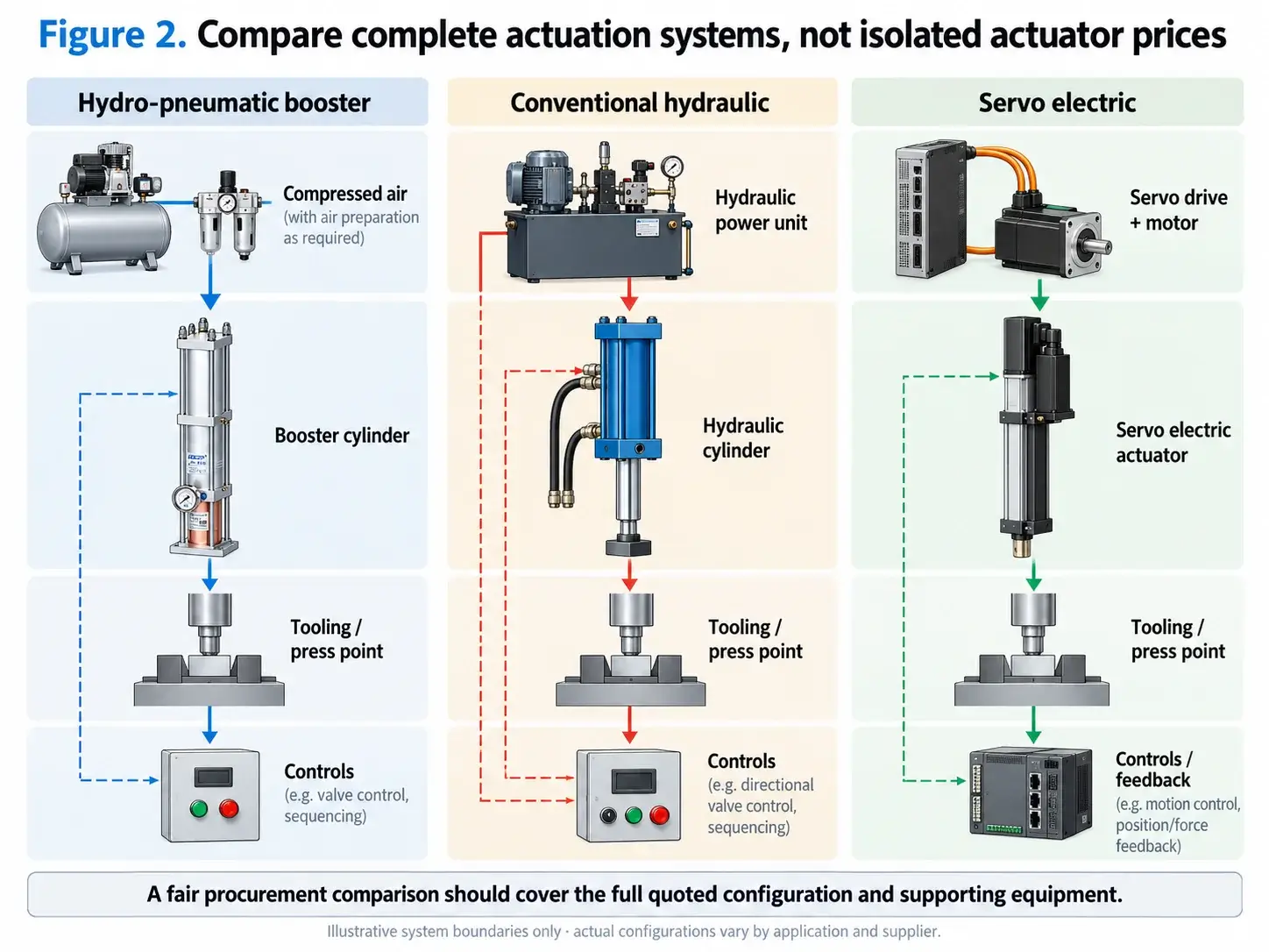 Compare complete cylinder actuation systems not isolated actuator prices
